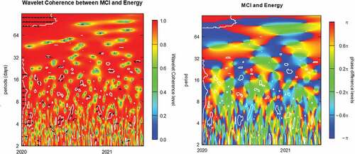 Figure 4. Wavelet analysis: the MCI versus the MSCI World Energy index (Energy).