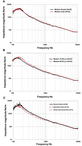Figure 8 Mechanical impedance data pooled for comparing gender (A), age (B) and subjects that has gone thru mastoidectomy and those with syndromic skull structure (C).