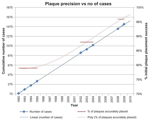 Figure 2 Cumulative number of plaque cases and precision trend.