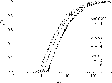FIG. 3. Efficiency curves of solid cylinder for various from Müller et al. (Citation2014) (1, 3, 5) and present calculations by Fluent—2, 4, 6.