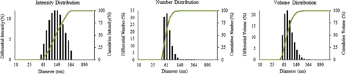 Figure 4. Particles size distribution of silver nanoparticles with respect to intensity, number and volume.