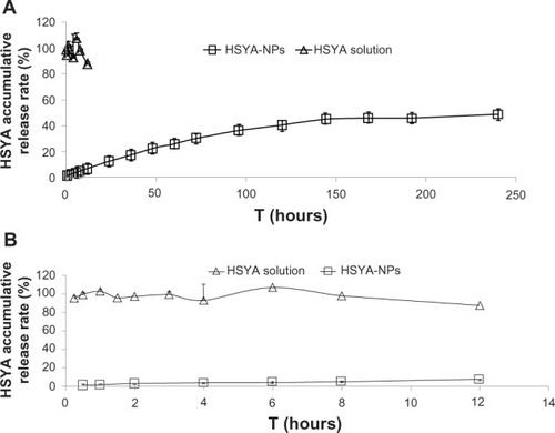 Figure 2 HSYA release from nanoparticles in double-distilled water at 4°C (n = 3).Note:Figure 2B is an enlarged version of Figure 2A.Abbreviations: HSYA, hydroxysafflor yellow A; NP, nanoparticle.