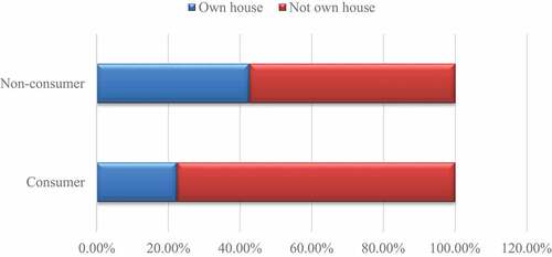 Figure 4. Ownership of house residence