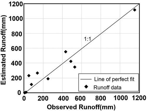 Figure 6. Relationship between observed and estimated runoff depths. Source: Author