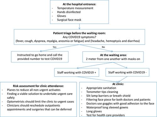 Figure 5 Decision tree in the ophthalmic outpatients’ clinic during the COVID-19 pandemic. Note: Data from Romano MR, Montericcio A, Montalbano C, et al. Facing COVID-19 in ophthalmology department. Curr Eye Res. 2020;45(6):653–658. doi:10.1080/02713683.2020.1752737.Citation10