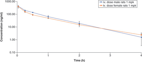 Figure 1. Concentration–time profile of metoprolol after intravenous dose administration of metoprolol tartrate in male and female rat (n = 3) at 1 mg/kg dose.mpk: mg/kg.