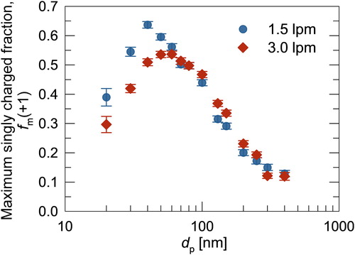 Figure 7. Maximum singly charged fraction of particles as a function of particle size at the flow rates of 1.5 lpm and 3.0 lpm.