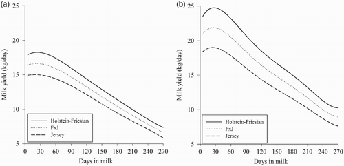 Figure 2. Predicted milk yield from calving to 270 days of lactation of Holstein-Friesian, Jersey and F × J crossbred cows. A, Milked once-a-day; B, milked twice-a-day.