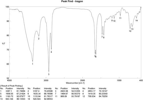 Figure 2. Identification of corynan-17-ol, 18,19-didehydro-10-methoxy-, acetate (ester), the major component of Tagetes lucida root extract; IR. *Y axis; T% means transition percentage, X axis; was wavenumber band (cm−1).