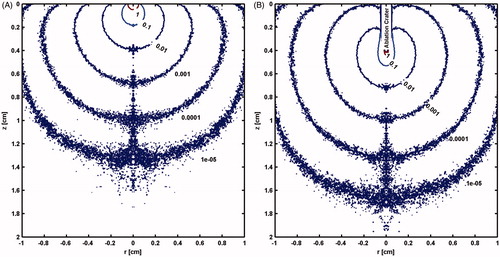 Figure 4. Light energy density (J cm − 2) distribution in a tissue after irradiating by laser pulse of 1 J cm − 2 fluence and 0.5 mm spot radius. (A) Distribution prior to ablation crater had formed. (B) Distribution after ablation crater had formed.
