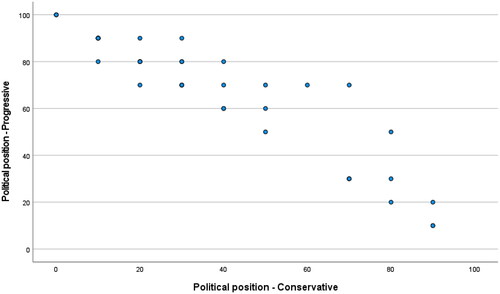 Figure 3. Political alignment of survey respondents, progressive to conservative. Each dot represents a participant, plotting their stated level of progressive politics against their stated level of conservative politics.