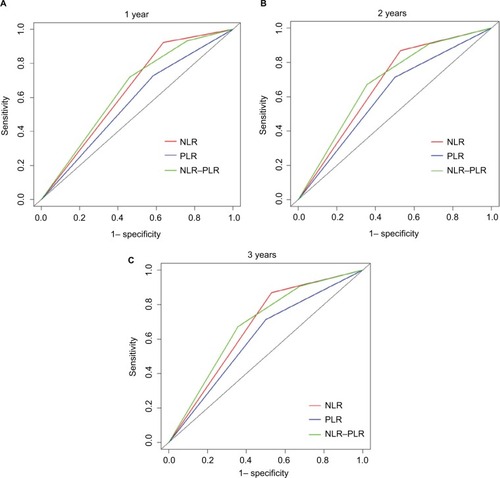 Figure 2 Comparisons of the AUROC values for OS stratified by the inflammation-based prognostic scores at 1-year (A), 2-year (B), and 3-year (C).Abbreviations: AUROC, area under the ROC curves; NLR, neutrophil-to-lymphocyte ratio; NLR–PLR, neutrophil/platelet-to-lymphocyte ratio; PLR, platelet-to-lymphocyte ratio; OS, overall survival.