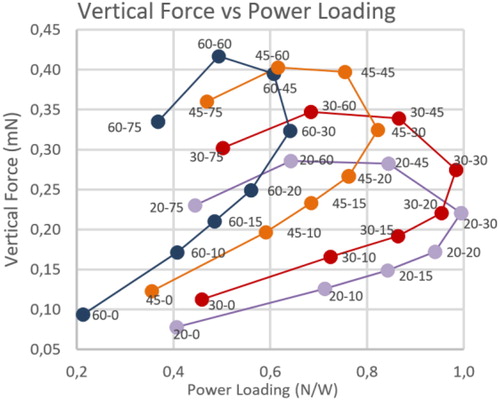 Figure 2. Vertical force vs Power loading for all the downstroke/upstroke angles computed in StarCCM+.