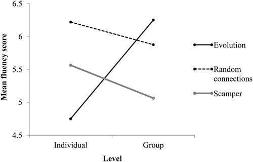 Figure 1. Mean number of ideas generated alone and in groups using each of the creativity training techniques: Evolution, Random connections, and Scamper.