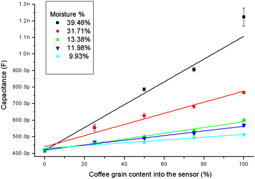 Figure 3. Average capacitance as coffee volume that exists into the sensors for different moisture contents.