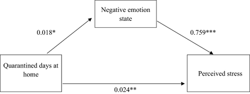 Figure 3 Negative emotion state mediates the relationship between quarantined days at home and perceived stress.