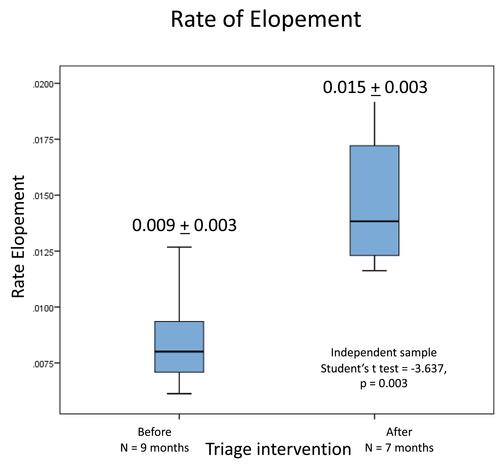 Figure 4 Rate of elopement before and after provider-in-triage implementation.