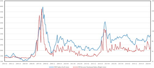 Figure 1. SSE Index and ISI Investor Sentiment Index (2003.2-2020.11).Note: SSE stands for Shanghai Stock Exchange and it is otherwise called as SSE Composite Index. SIPF has only been publishing the China Securities Market Investor Confidence Index since April 2008, so the index is limited in terms of time horizon, and this study selects the ISI Investor Sentiment Index with a larger time horizon. The index formula is: ISIt = 0.64NAt + 0.521TURNt-1 + 0.229CCIt-1 + 0.351DCEFt-1 + 0.227NIPOt + 0.463RIPOt, NA = New accounts, TURN = Turnover, CCI = Consumer Confidence Index, DCEF = Closed-end fund discount, NIPO = Number of IPOs, RIPO = Average first-day return.Source: drawn by authors.