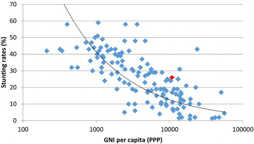 Figure 1: Prevalence of stunting by gross national income per head (purchasing power parity estimates, US$), 2007–10