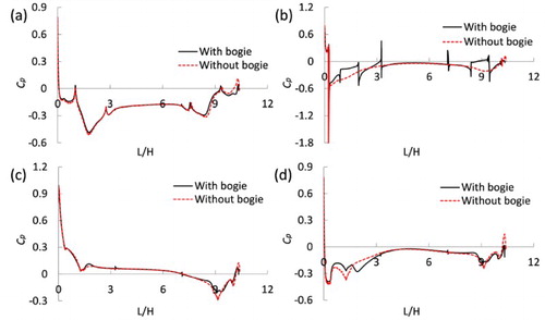 Figure 22. Distributions of mean Cp along length of a 1-car train: (a) upper, (b) bottom, (c) windward side, and (d) leeward side.