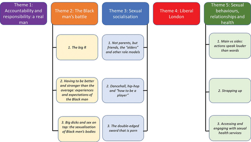 Figure 1. Constructed themes and subthemes.