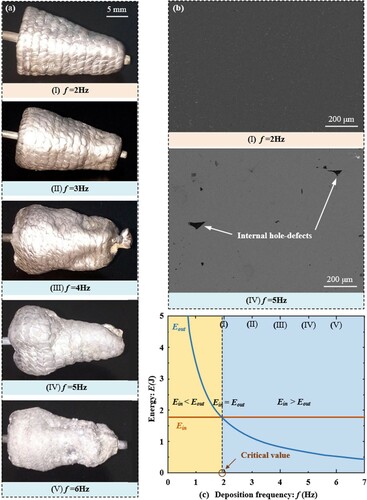 Figure 7. (a) Horn-structured tubes printed at deposition frequencies f = 2, 3, 4, 5, 6 Hz; Internal qualities of the tubes printed at deposition frequencies f = 2 and 5 Hz; (c) Comparison between thermal energy input and output in the deposited layer at different deposition frequencies.