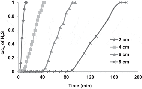 Figure 6. Adsorption breakthrough curves of H2S adsorption in packed bed of COF activated with KOH. The experiments were performed at ambient air temperature, gas flow rate of 1.7 L/min, pressure drop of 9.36 kpa/m, H2S inlet concentration (930 ppm) and bed heights of 2, 4, 6 and 8 cm.