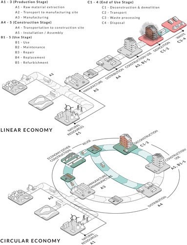 Figure 1. How the building process shifts from a linear economy to a circular economy by taking a life cycle approach.