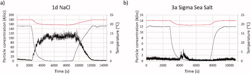 Fig. 2. Measured particle concentration (black), solution temperature (blue) and air temperature (red) in the flask headspace during bubbling experiments in: a) NaCl solution, 35 g/l, b) Sigma Sea Salt solution, 35 g/l. Notice the different scales on the y-axes showing particle concentrations.