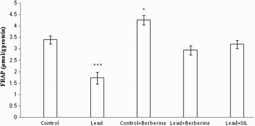 Figure 2 Effects of long-term berberine administration on total thiol concentration in liver homogenates of control, lead, berberine (50 mg/kg) treated control (Control + Berberine), berberine (50 mg/kg) treated lead (Lead + Berberine), and silymarin (200 mg/kg) treated lead (Lead+ SIL) groups (n = 7) at 8 weeks after treatments. The data are represented as mean ± SEM. *P < 0.05 and ***P < 0.001 (as compared to control group).