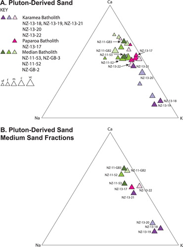 Figure 9. A, Ternary diagram shows proportions of fresh and altered varieties of calcium feldspar (Ca), sodium feldspar (Na; unstained), and potassium feldspar (K) in very fine to very coarse sand from streams draining the Karamea and Median Batholiths. B, Ternary plot highlights the medium sand fraction data set shown in A. See Table 2 and Supplementary Tables 3 and 4 for recalculated parameter definitions and results plotted in the ternary diagrams.