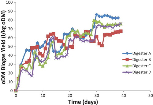 Figure 5. Organic dry matter biogas yield.