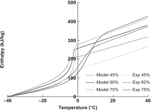 Figure 7 Comparison of experimental and predicted (Mascheroni model) enthalpies for Hashi meat with different moisture content levels.