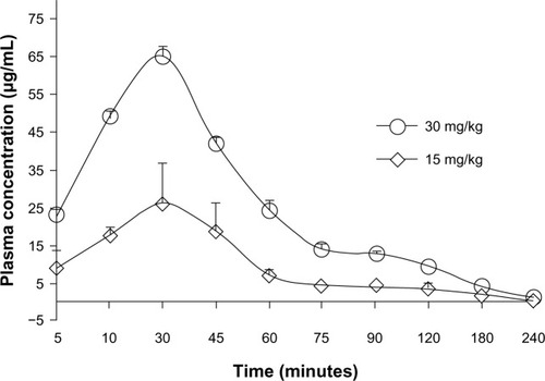 Figure 5 Mean plasma concentration–time profile of ASP-A after intraperitoneal administration of ASP-A at doses of 15 mg/kg and 30 mg/kg to mice (n=5).