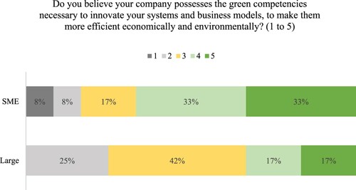 Figure 21. Companies’ perceptions on green competences by size (% of companies in each group).