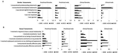 Figure 2. The proportion of students reporting experiences of different gender and sexually harassing behaviors over time (2002, 2013, 2020). Mean slider scale scores were calculated to summarize the frequency of these behaviors: never (0), one (1), or several times (2).
