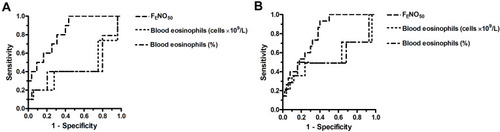 Figure 3 ROC curve for FENO50 and blood eosinophils (absolute count and percentage) to predict airway eosinophilia defined as >3% (A) or >2% (B) sputum eosinophil cell counts in AECOPD patients.