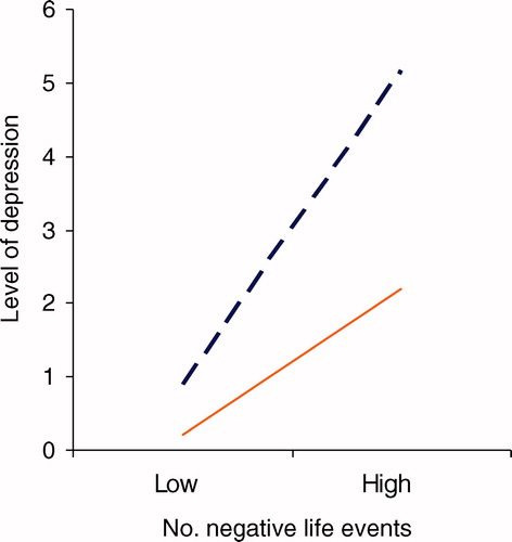 Figure 2. Predicted depressive symptoms in children as a function of frequency of negative events and frequency of positive events. (– –) Low no. positive events; (––) high no. positive events.