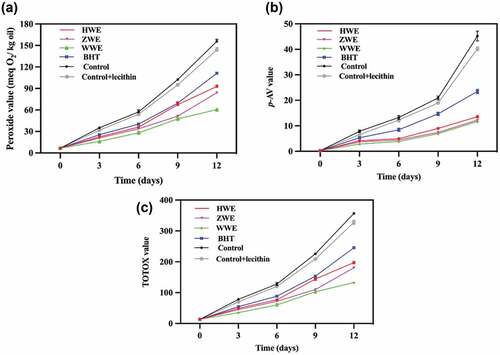 Figure 4. Peroxide value (A), p-AV value (B) and TOTOX value (C) of walnut oil supplemented with phenolic extracts and BHT with accelerated storage at 60 °C for 12 days. The phenolic extracts of red walnut (cv. Hongren), purple walnut (cv. Ziyue) and yellow walnut (cv. Wen 185) pellicles are abbreviated as HWE, ZWE and WWE, respectively.