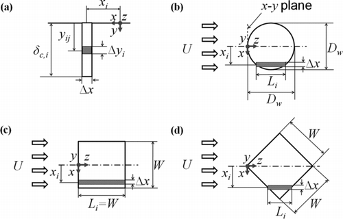 FIG. 6 Schematic of the GDSM procedure for calculating deposition velocity onto an inverted finite flat surface: (a) view from the x-y plane; (b) top view of a circular flat surface; (c) top view of a square flat surface with its side facing the flow; (d) top view of a square flat surface with its corner facing the flow.