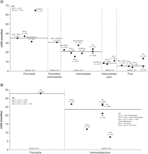 Figure 2. Median verall survival in patients with metastatic renal cell carcinoma by treatment and according to (A) Memorial Sloan Kettering Cancer Center and (B) International Metastatic RCC Database Consortium risk groups as reported in randomized controlled trials and randomized controlled trials.Bev+IFN-2α: Bevacizumab plus interferon 2-alpha; IMDC: International Metastatic Renal Cell Carcinoma Database Consortium; LD-IFN: Low-dose interferon; mRCC: Metastatic renal cell carcinoma; MSKCC: Memorial Sloan-Kettering Cancer Center; Nivo+Ipi: Nivolumab plus ipilimumab; OS: Overall survival; Pazo: Pazopanib; Pem+Axi: Pembrolizumab plus axitinib; NR: Not reached; nRCT: Non-randomized controlled trial; RCT: Randomized controlled trial; Su: Sunitinib; Tem: Temsirolimus.