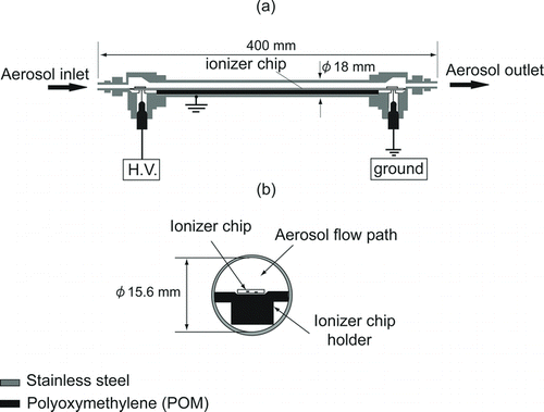 FIG. 1 Schematic of (a) the microplasma-based unipolar charger and (b) a cross-section of the charging chamber.