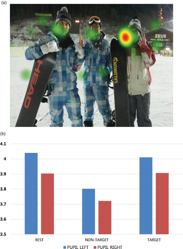 Figure 6. Experimental result of selective attention and change in pupil dilation for informational intention (in color online).