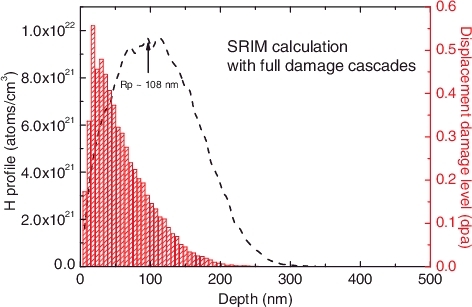 Figure 1. H depth distribution (black curve) and displacement per atom (red bars) simulated with SRIM-2012 for tungsten irradiated with 40 keV H+ ions to a fluence of 2 × 1021 H+/m2, assuming a displacement threshold energy of 90 eV.