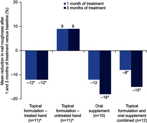 Figure 4 Mean reduction in nail roughness after topical and/or oral biomineral formulation treatment.Note: *Holm-Sidak Adjusted Paired t-test, P<0.05 versus baseline; ^the topical formulation was applied to the fingernails of the dominant hand once-daily, whilst fingernails of the non-dominant hand were used as controls, so that nail condition could be compared within each subject.