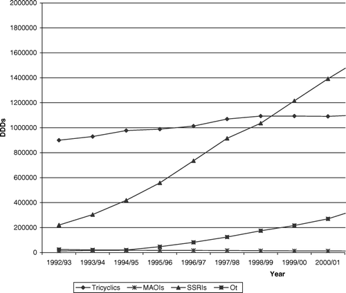 Figure 2.  Defined daily doses (DDDs) of antidepressants by the British National Formulary Subsection in Scotland for 1992/3 to 2005/6.