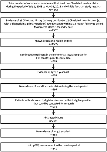 Figure 1. Patient identification. CF: cystic fibrosis; CFTR: cystic fibrosis transmembrane conductance regulator; FEV1: forced expiratory volume in 1 second; IP: inpatient stay. a300 charts were not abstracted because the physician declined to participate/provide the chart, the chart lacked ≥2 FEV1 measurements in the 18-month observation period, and/or there was evidence in the chart of patient participation in a phase 2/3 CFTR modulator trial.