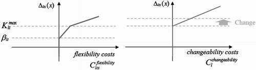 Figure 1. Cost functions depending on workload deviations for flexibility costs and changeability costs.