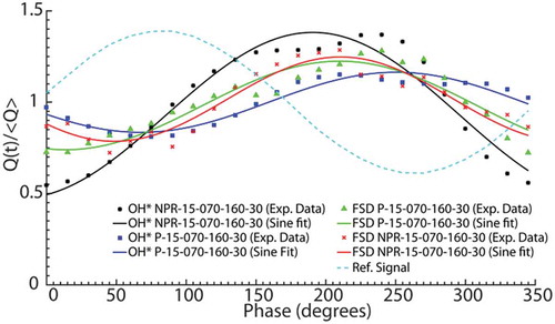 Figure 7. Comparison of the cyclic FSD variation, evaluated from the phase-averaged FSD images, revolved around the burner central axis, and the cyclic OH* chemiluminescence variation both based on a 40-mm window for NPR-15-070-160-30 and P-15-070-160-30.