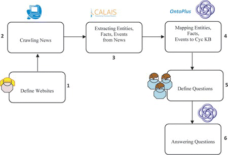 FIGURE 1 System pipeline (analyzing business news using OpenCalais, OntoPlus and Cyc). (Color figure available online.)